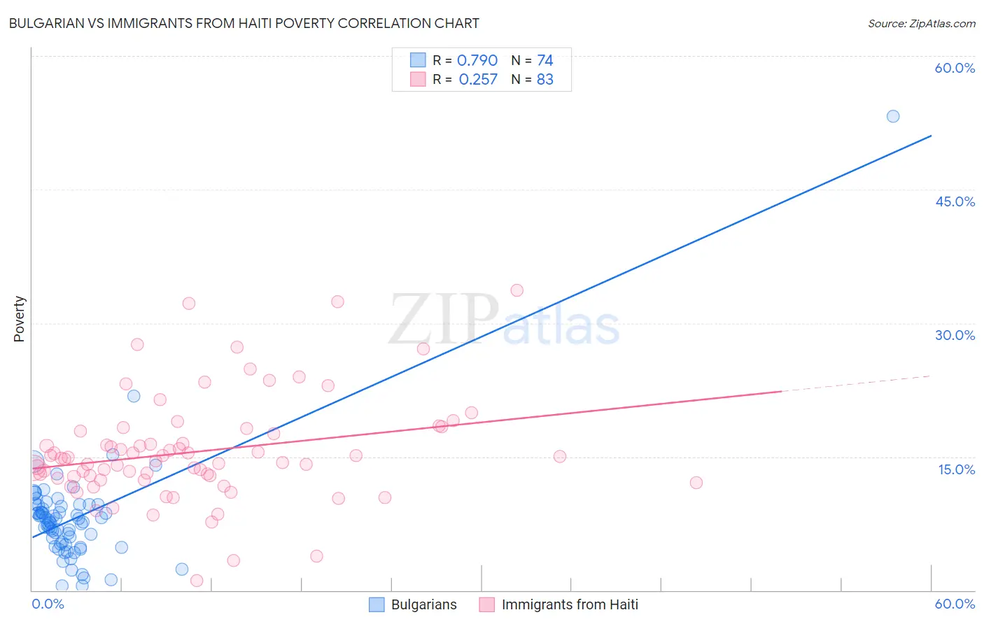 Bulgarian vs Immigrants from Haiti Poverty