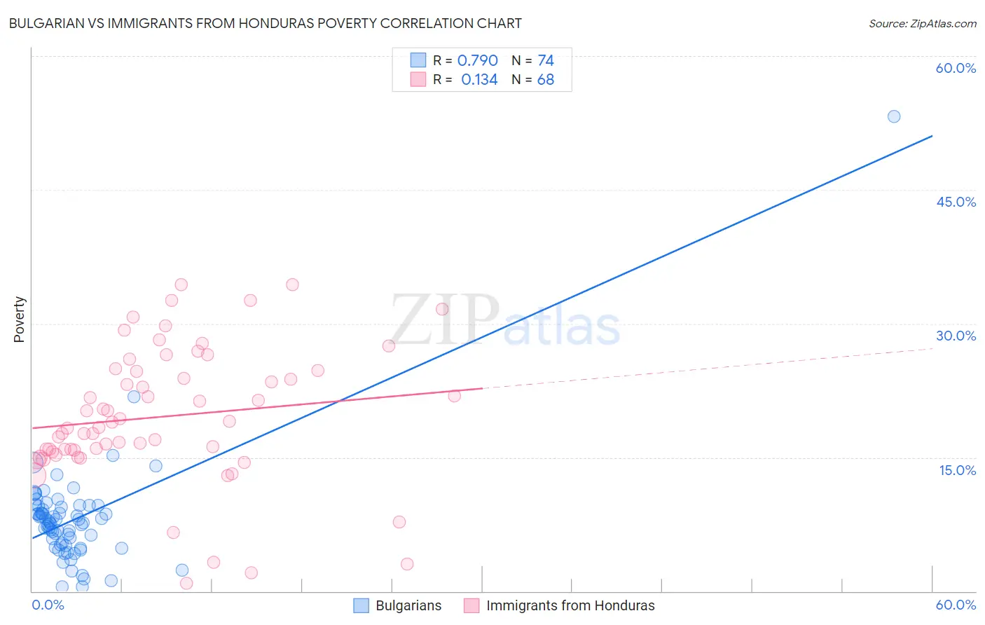 Bulgarian vs Immigrants from Honduras Poverty