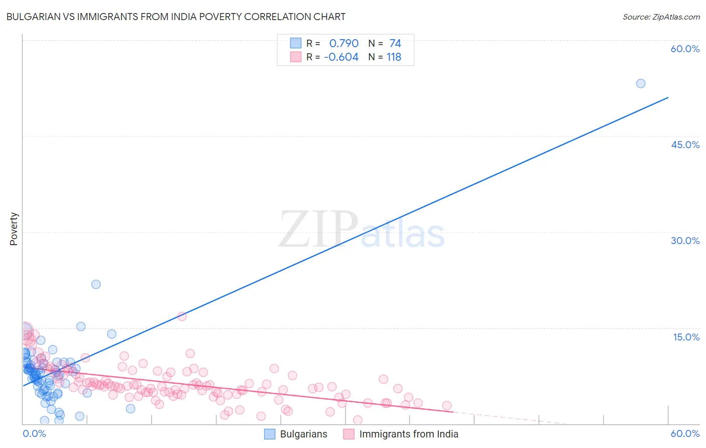 Bulgarian vs Immigrants from India Poverty