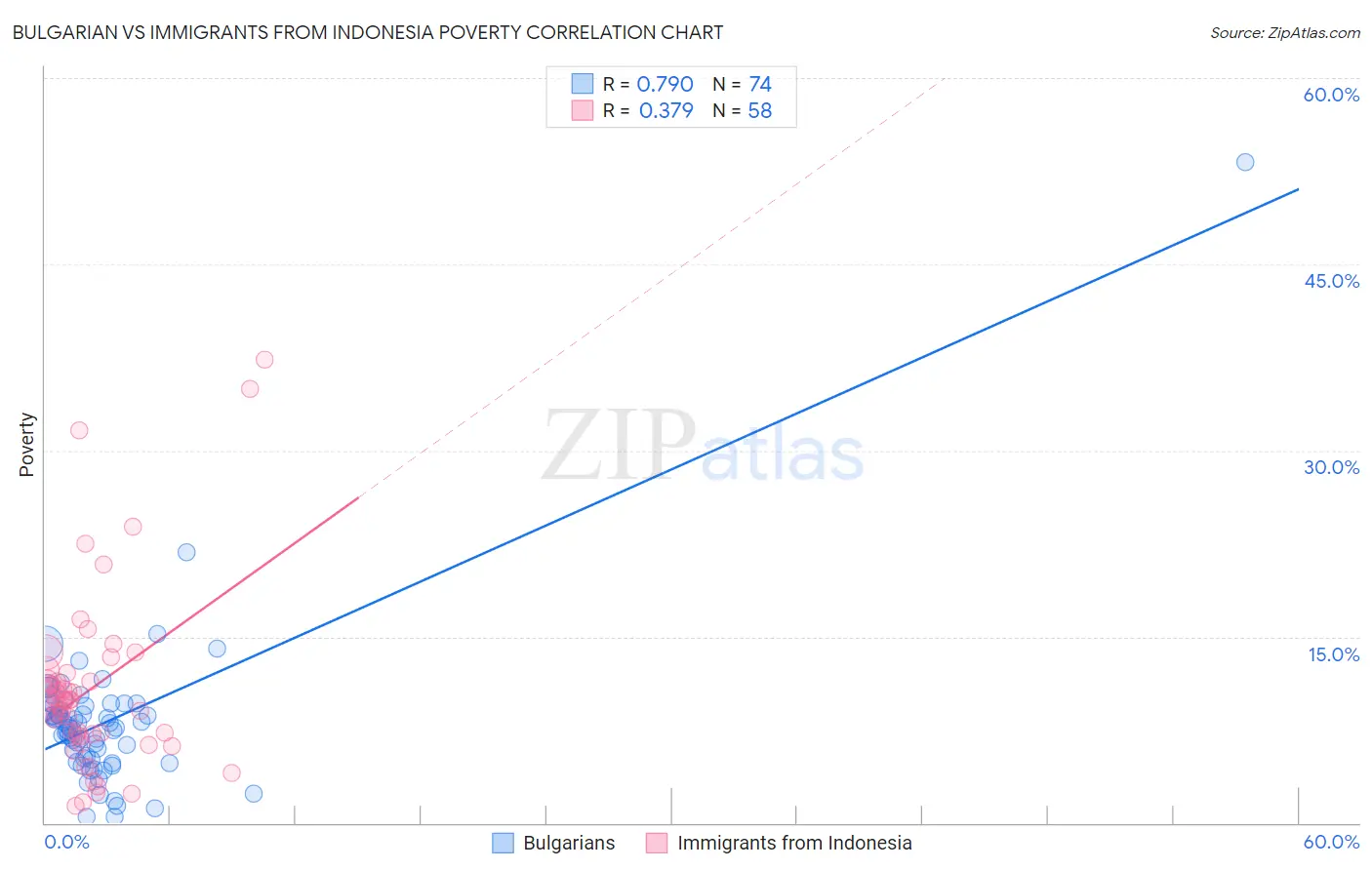 Bulgarian vs Immigrants from Indonesia Poverty