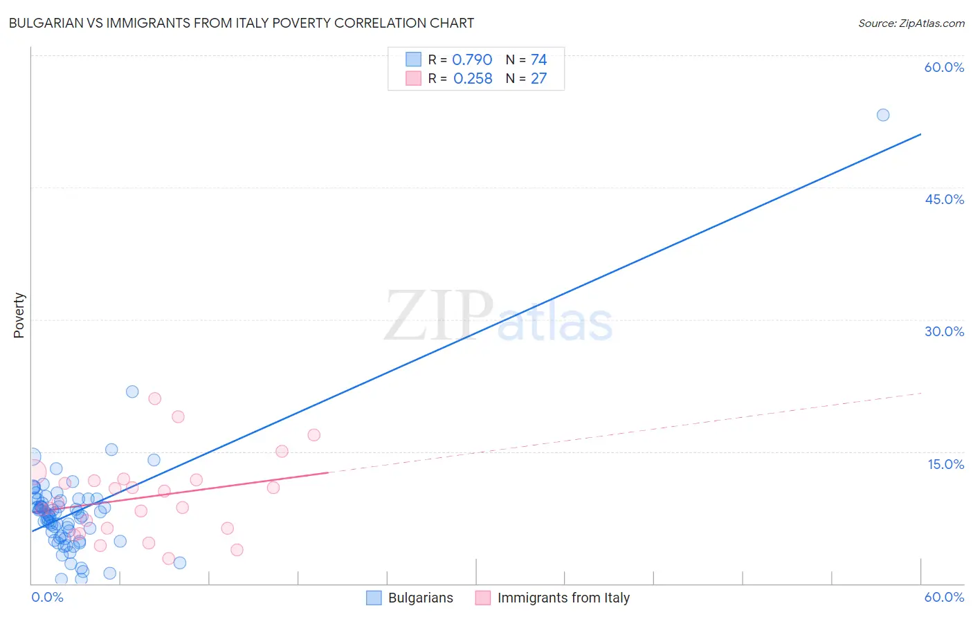 Bulgarian vs Immigrants from Italy Poverty