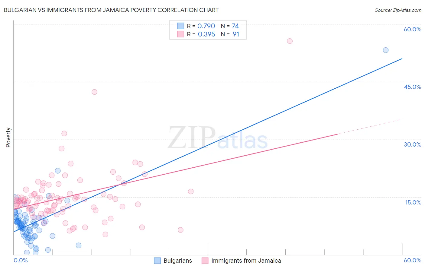 Bulgarian vs Immigrants from Jamaica Poverty
