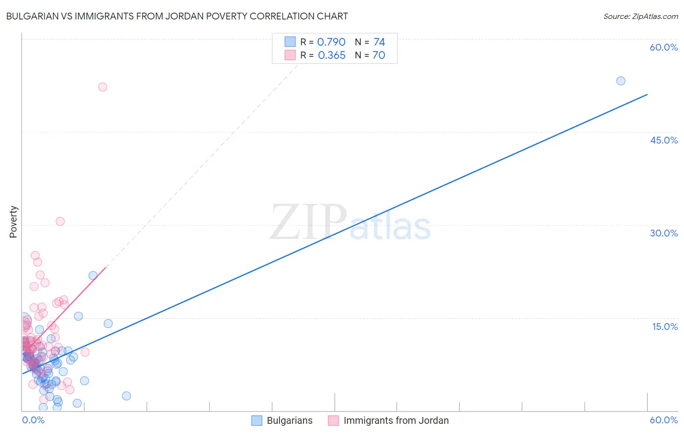 Bulgarian vs Immigrants from Jordan Poverty