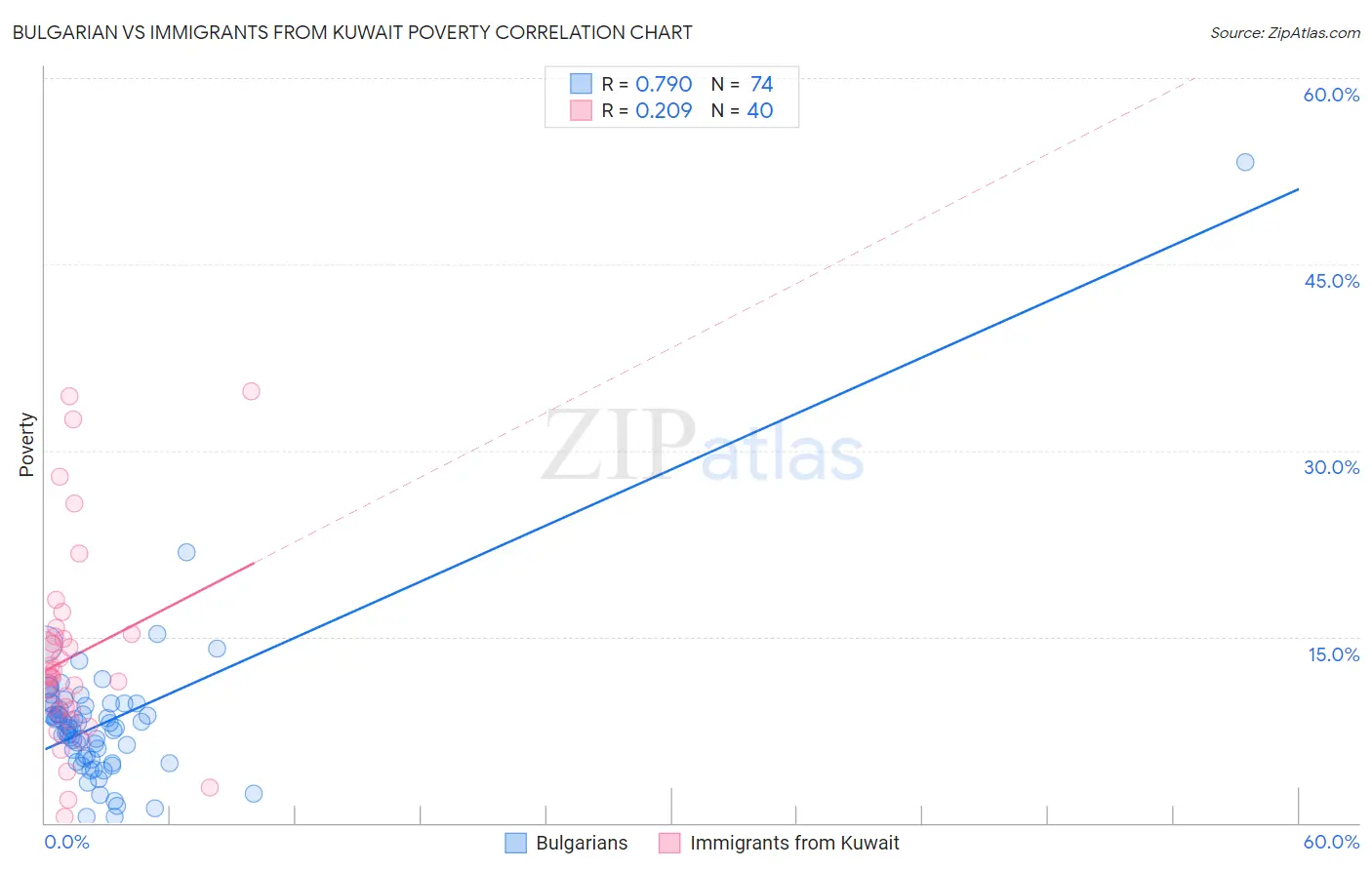 Bulgarian vs Immigrants from Kuwait Poverty