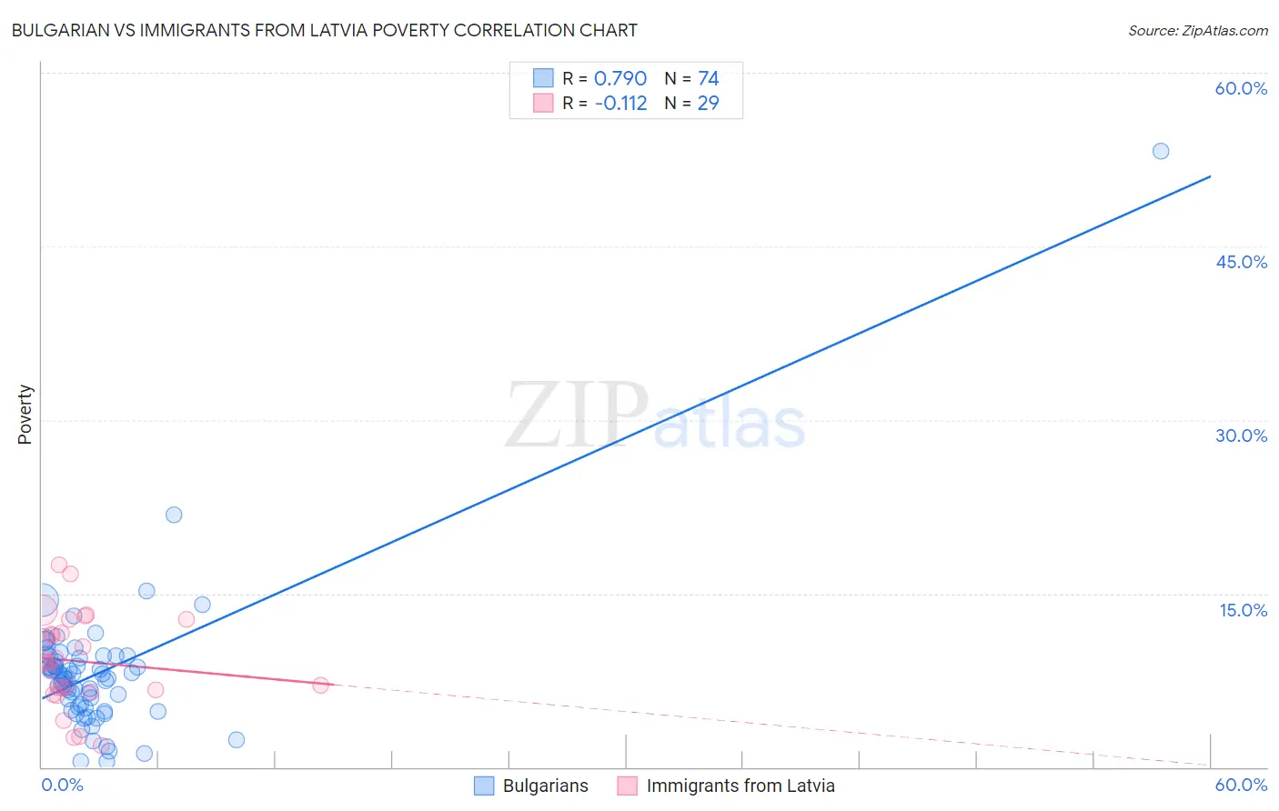 Bulgarian vs Immigrants from Latvia Poverty