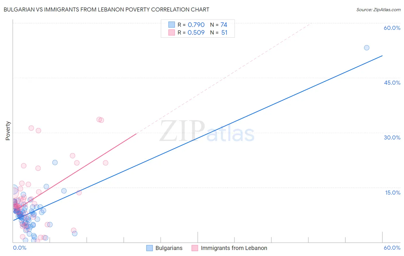 Bulgarian vs Immigrants from Lebanon Poverty