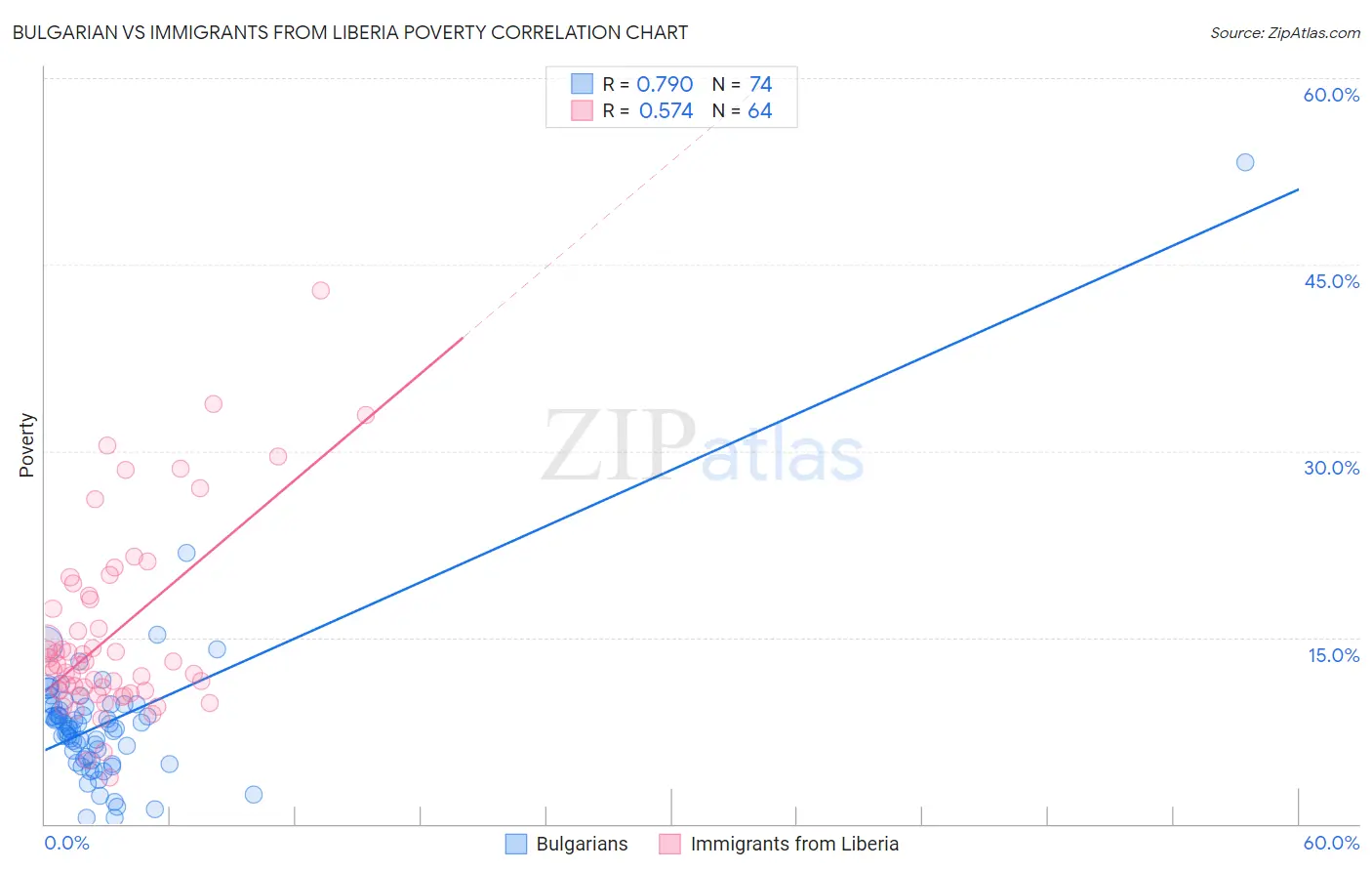 Bulgarian vs Immigrants from Liberia Poverty