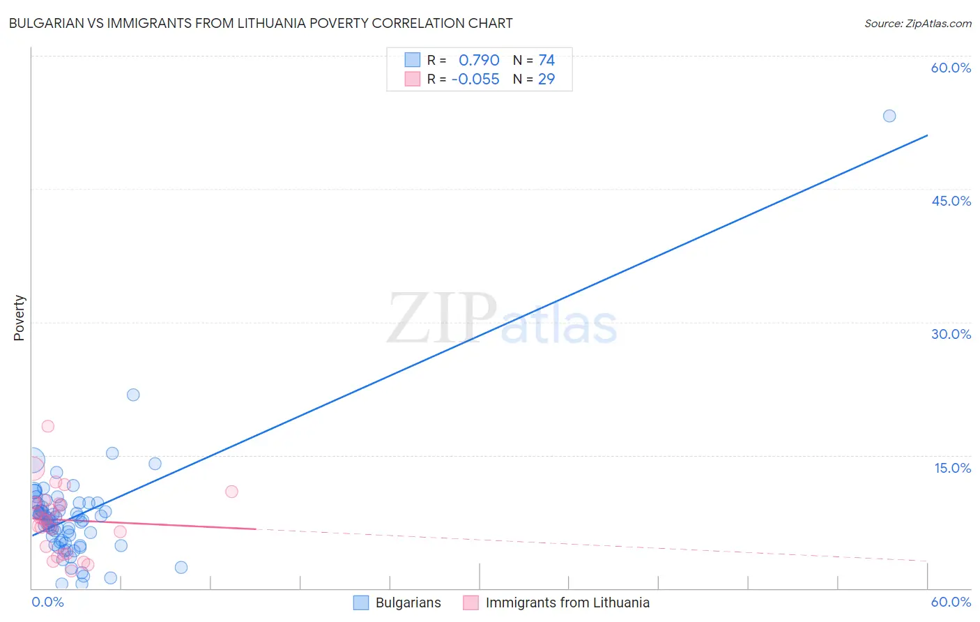 Bulgarian vs Immigrants from Lithuania Poverty