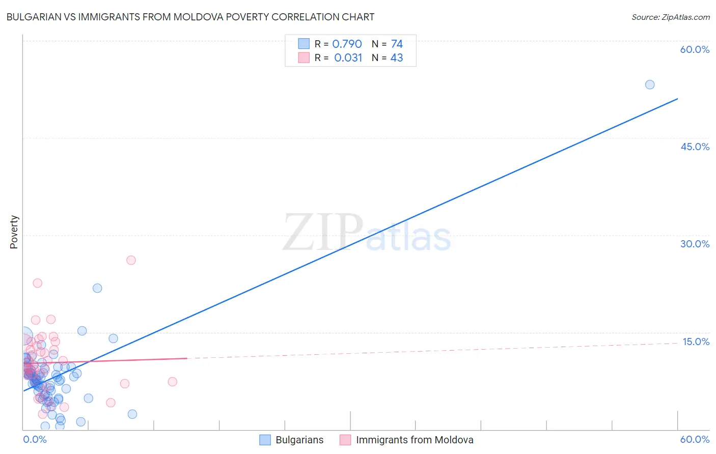 Bulgarian vs Immigrants from Moldova Poverty