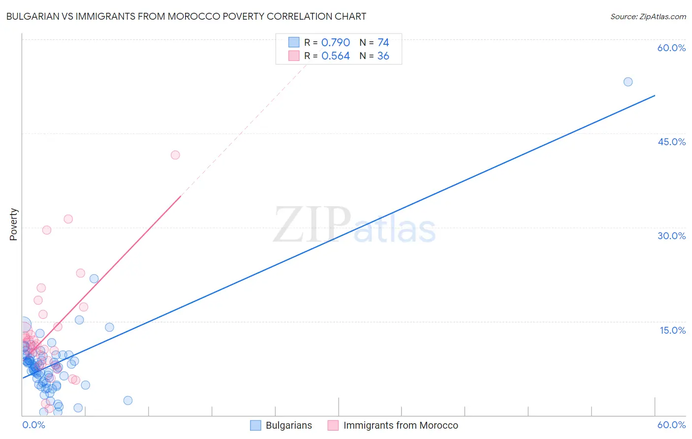 Bulgarian vs Immigrants from Morocco Poverty