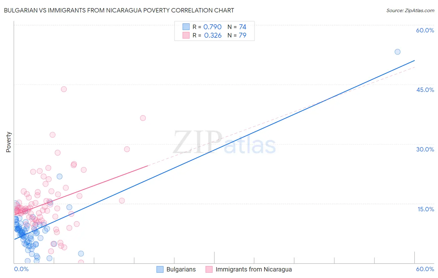 Bulgarian vs Immigrants from Nicaragua Poverty