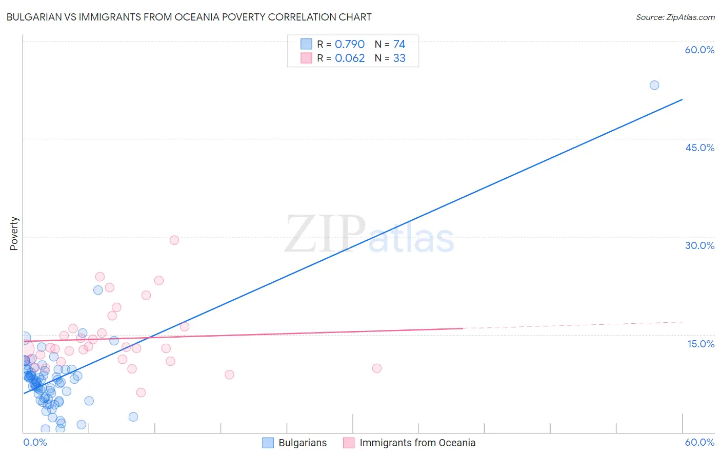 Bulgarian vs Immigrants from Oceania Poverty