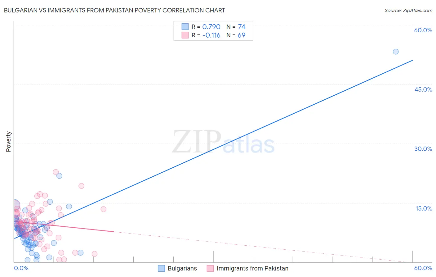 Bulgarian vs Immigrants from Pakistan Poverty