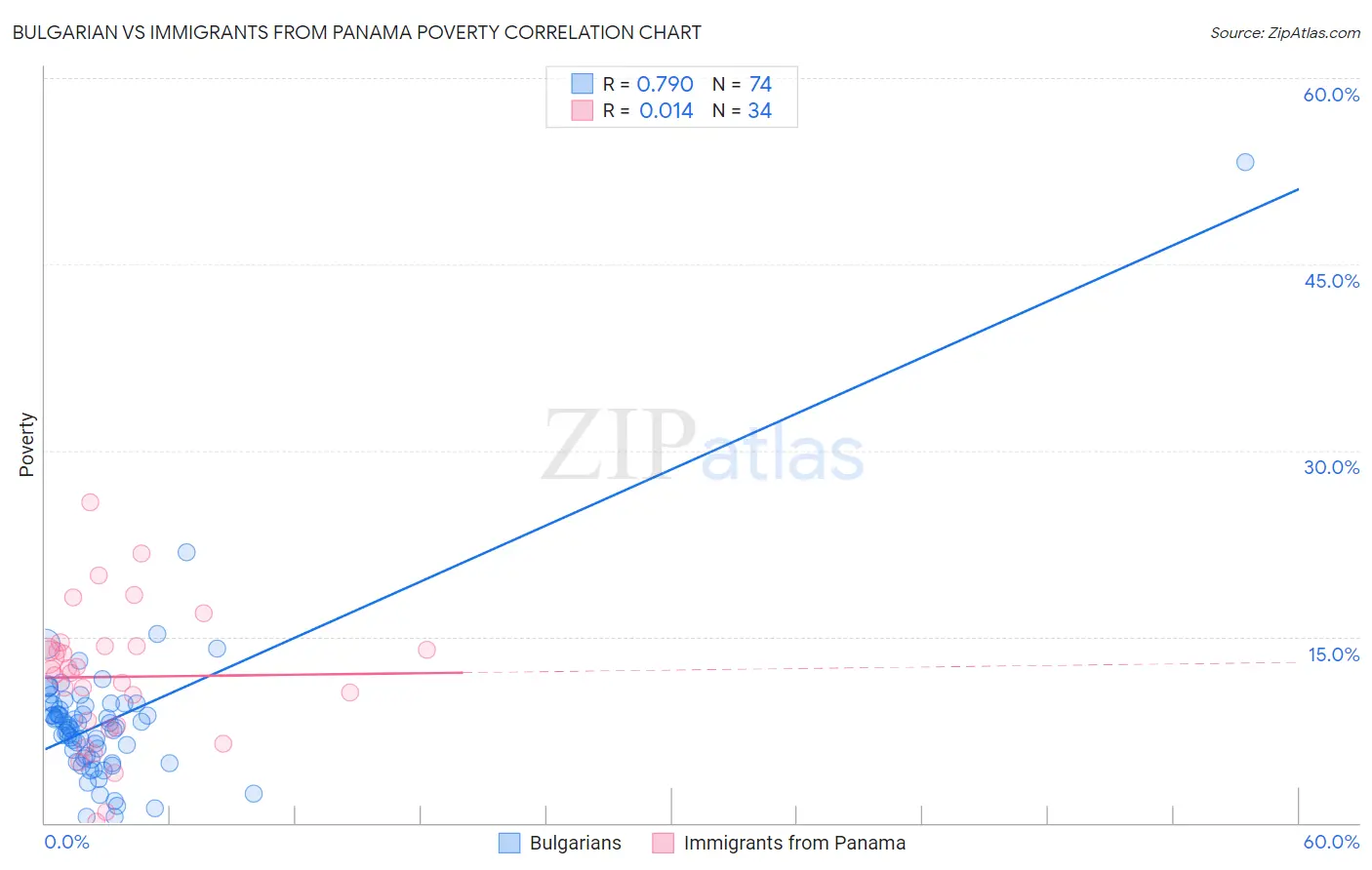 Bulgarian vs Immigrants from Panama Poverty