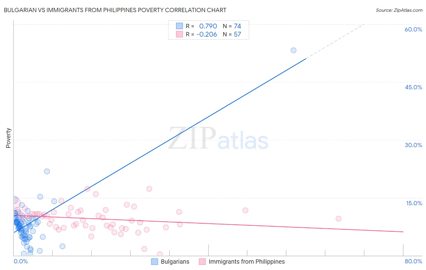 Bulgarian vs Immigrants from Philippines Poverty