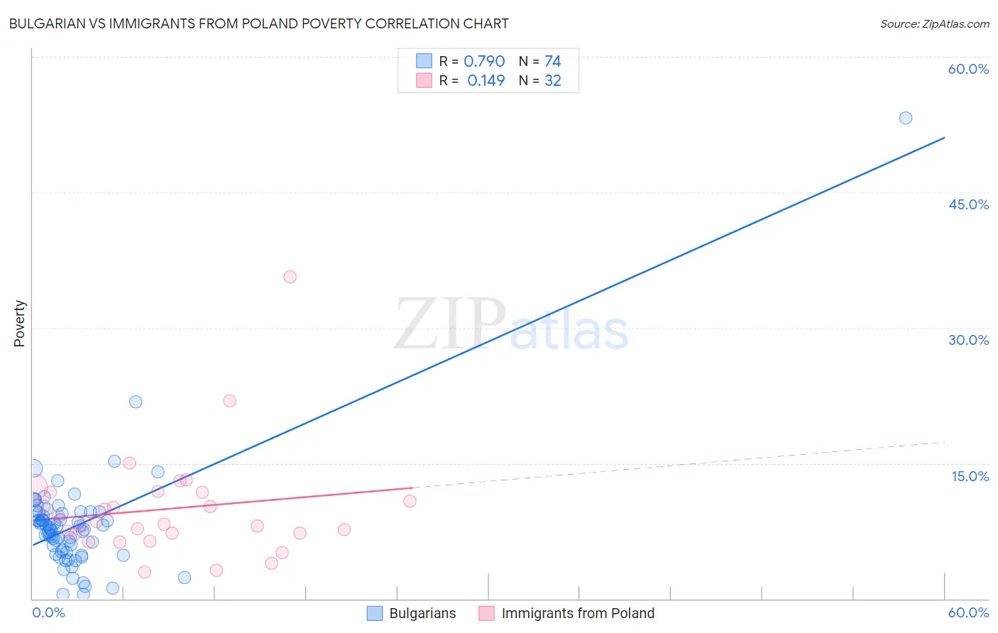 Bulgarian vs Immigrants from Poland Poverty