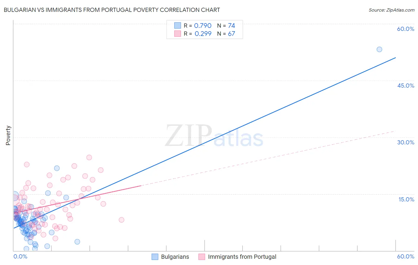 Bulgarian vs Immigrants from Portugal Poverty