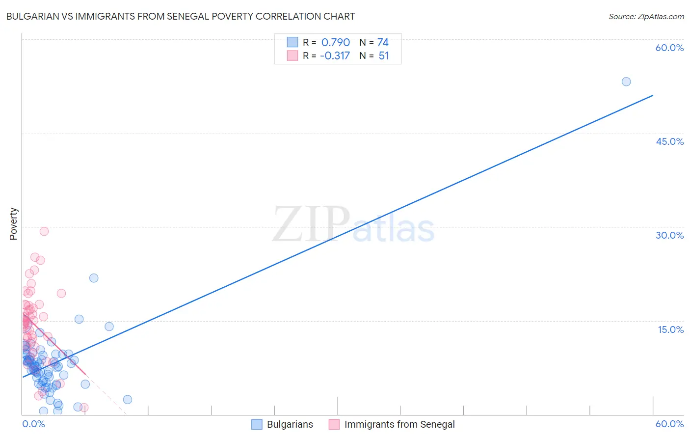 Bulgarian vs Immigrants from Senegal Poverty