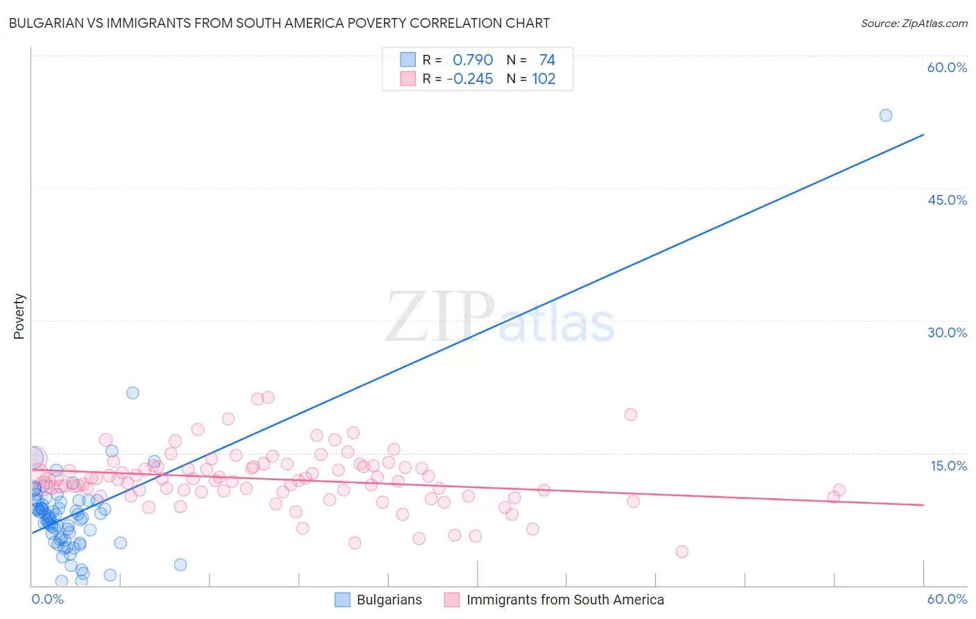 Bulgarian vs Immigrants from South America Poverty