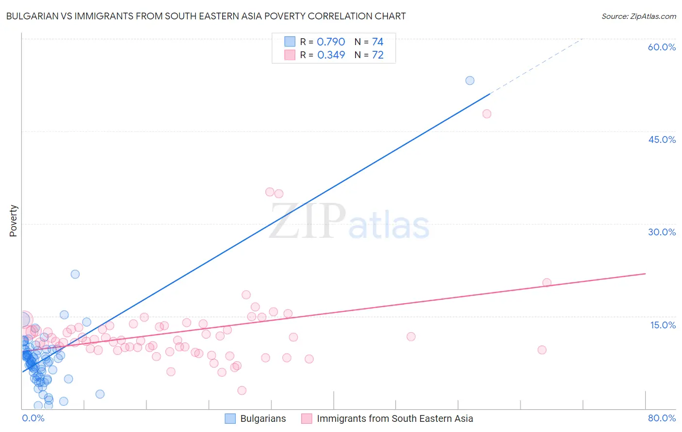 Bulgarian vs Immigrants from South Eastern Asia Poverty