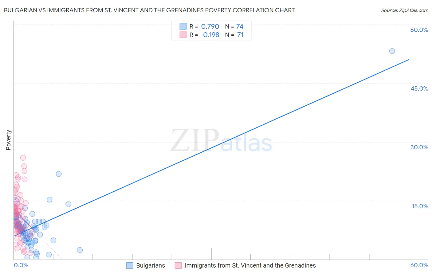 Bulgarian vs Immigrants from St. Vincent and the Grenadines Poverty