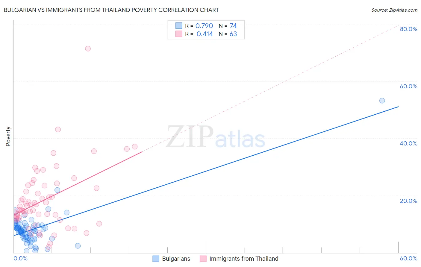 Bulgarian vs Immigrants from Thailand Poverty