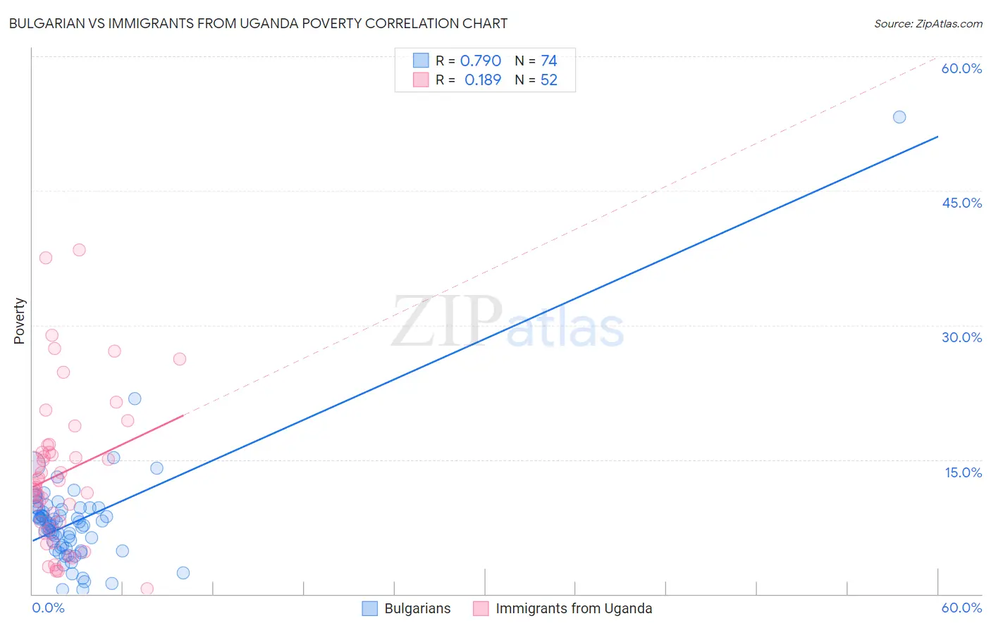 Bulgarian vs Immigrants from Uganda Poverty