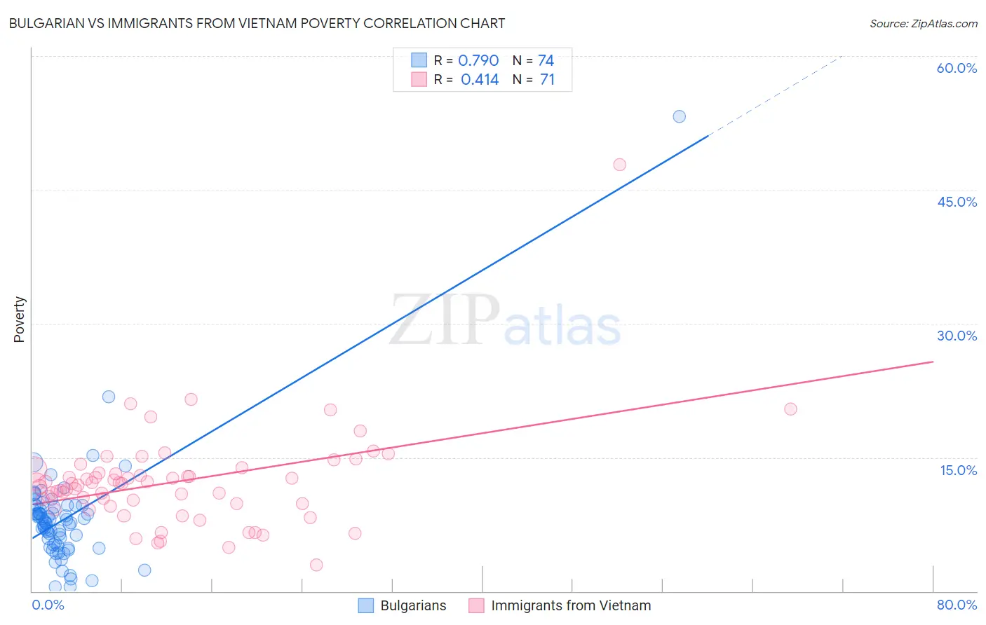 Bulgarian vs Immigrants from Vietnam Poverty