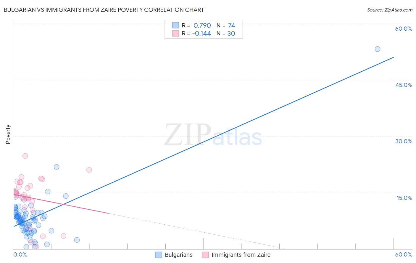 Bulgarian vs Immigrants from Zaire Poverty