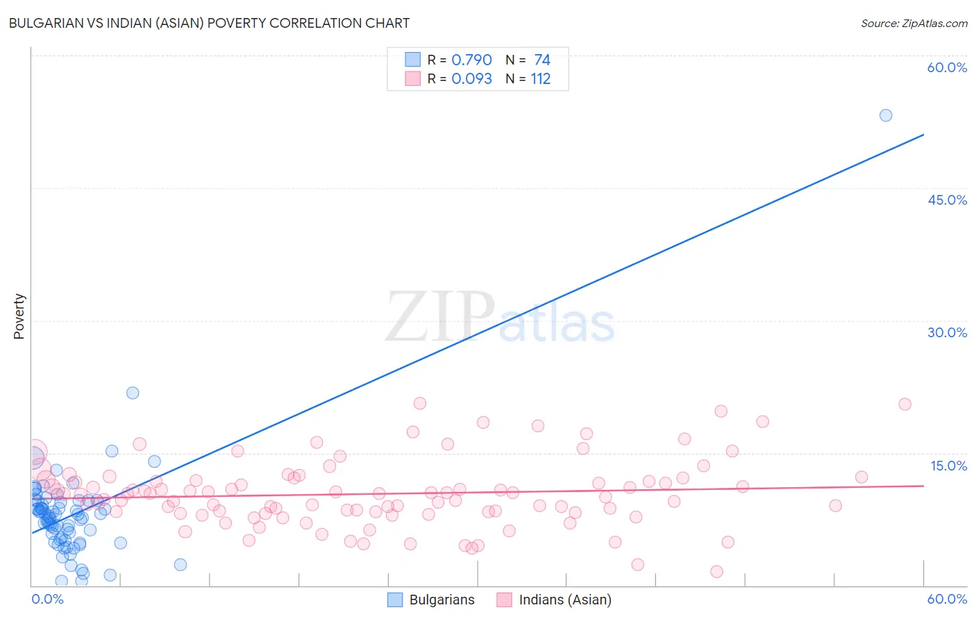 Bulgarian vs Indian (Asian) Poverty