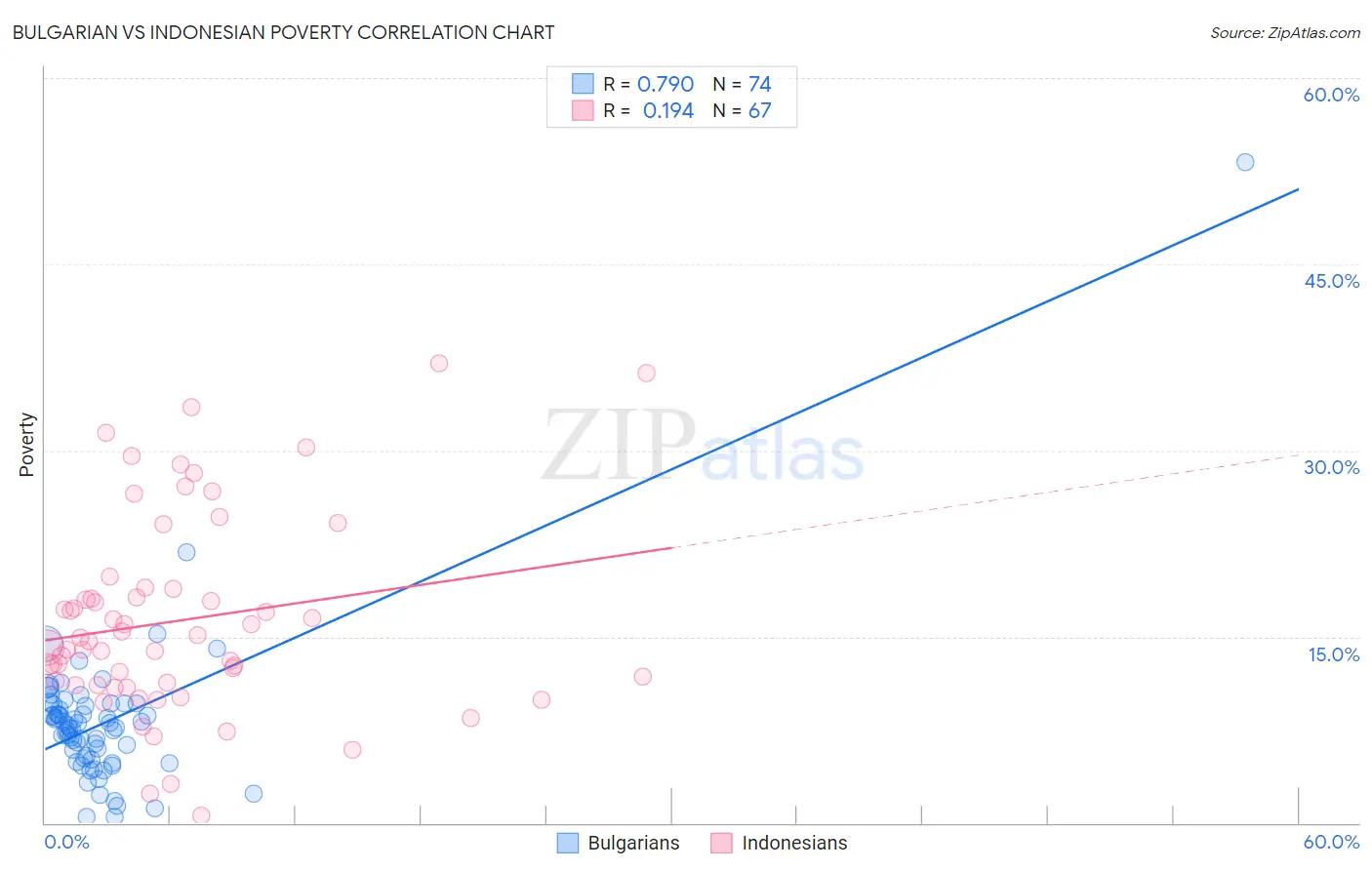 Bulgarian vs Indonesian Poverty