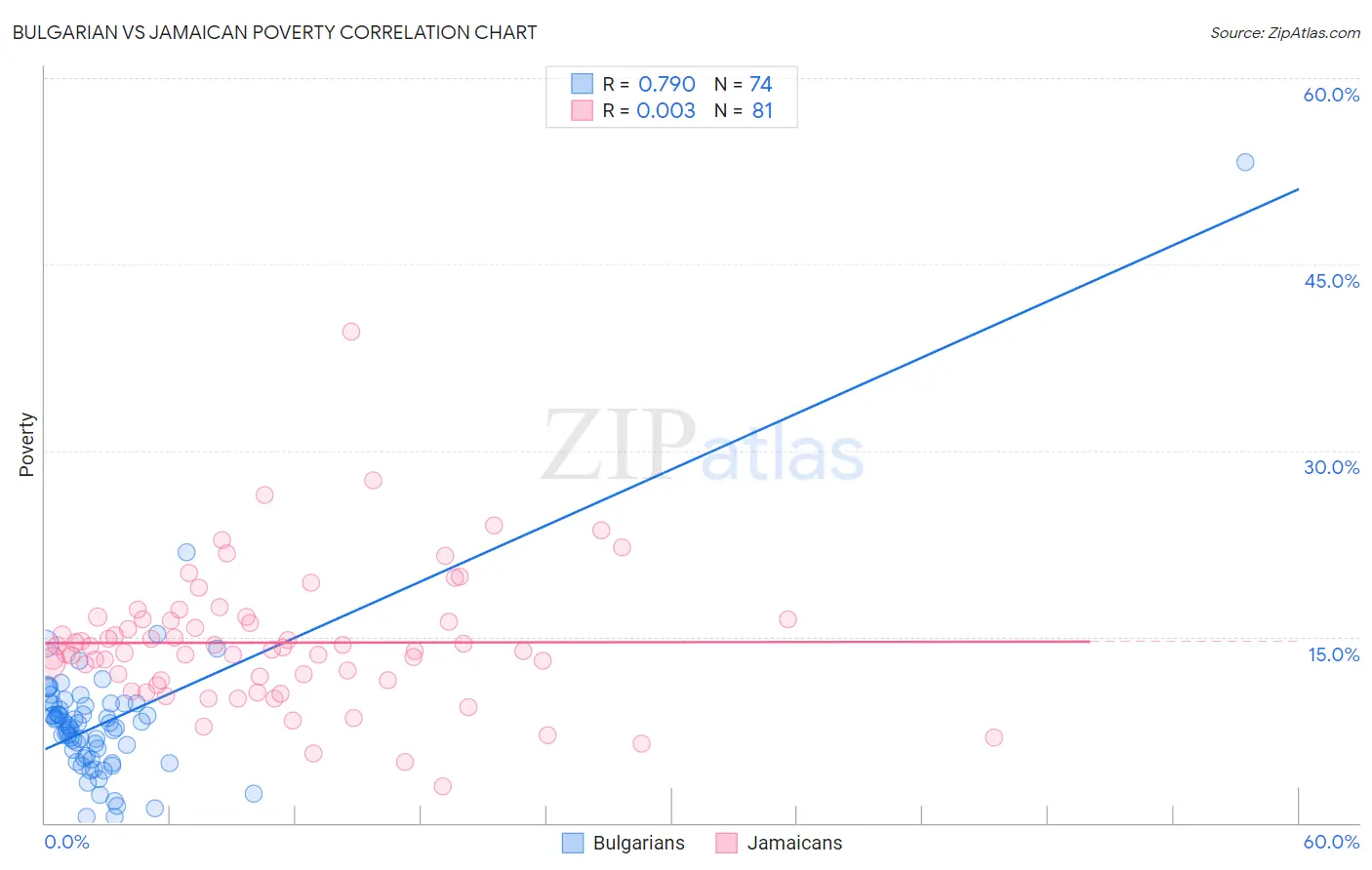 Bulgarian vs Jamaican Poverty