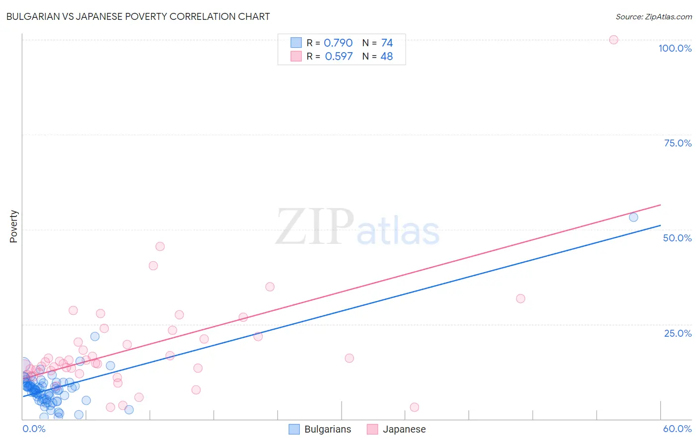 Bulgarian vs Japanese Poverty