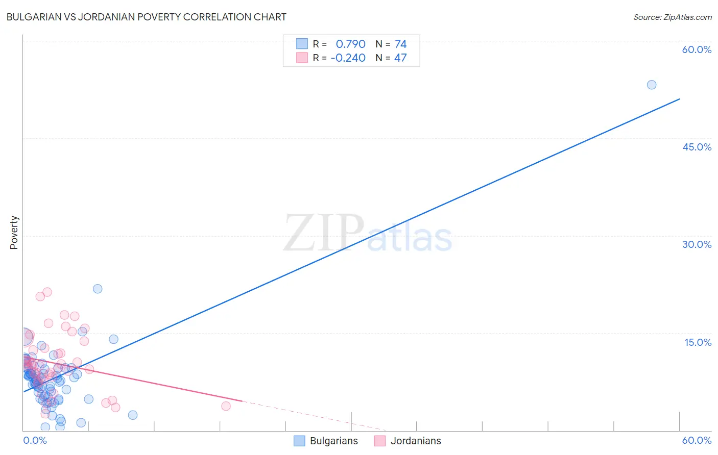 Bulgarian vs Jordanian Poverty