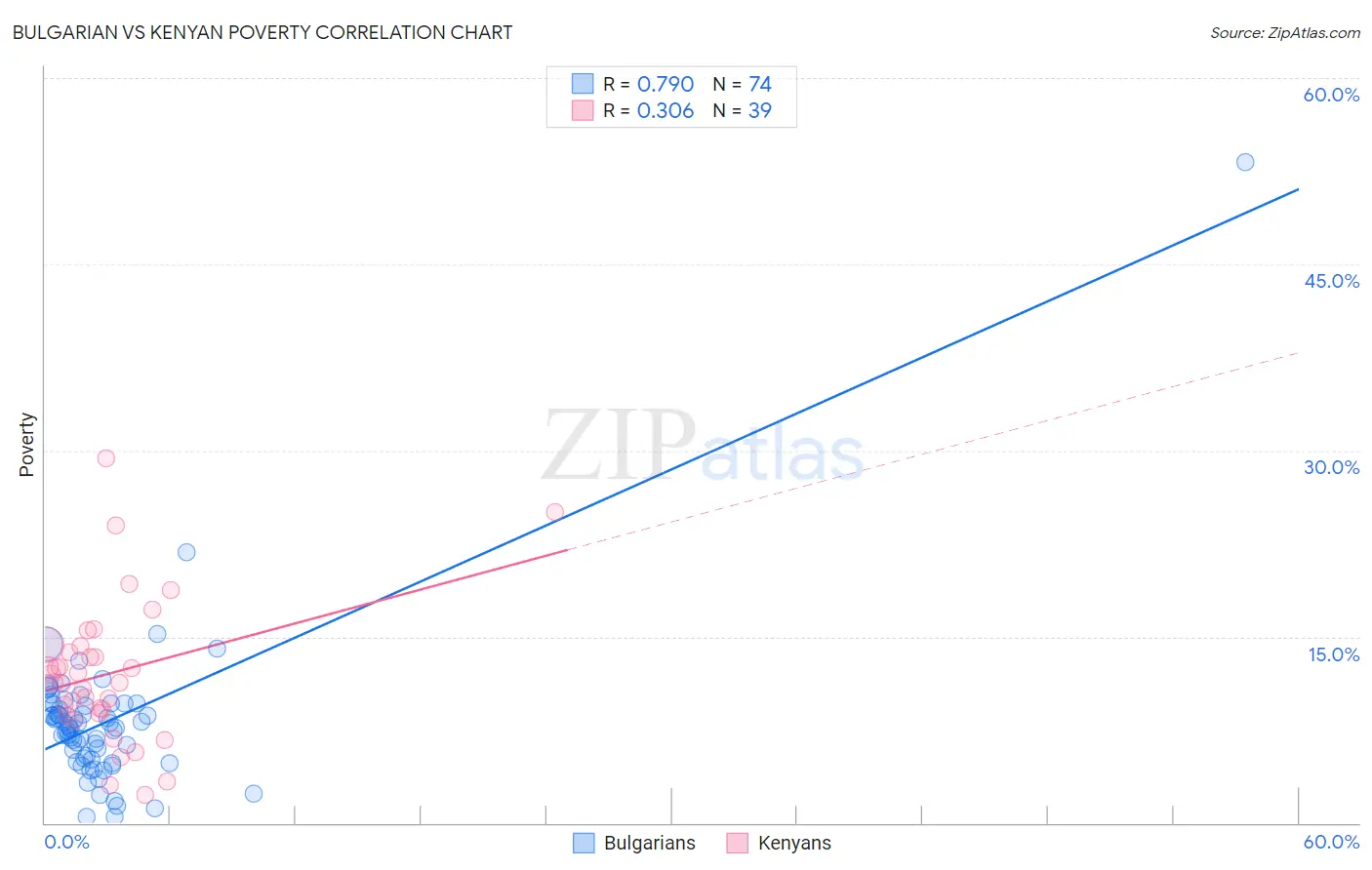 Bulgarian vs Kenyan Poverty