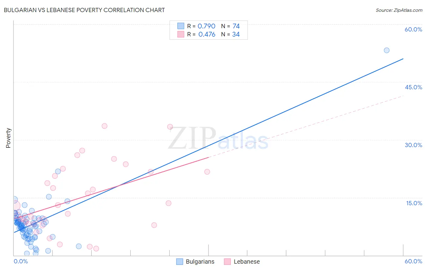 Bulgarian vs Lebanese Poverty