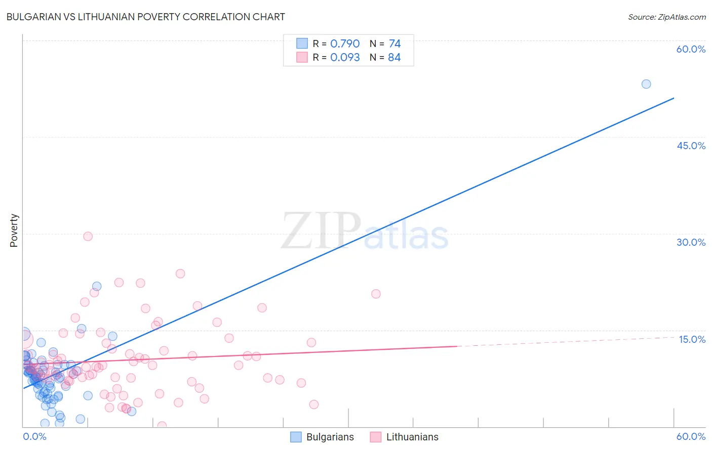 Bulgarian vs Lithuanian Poverty