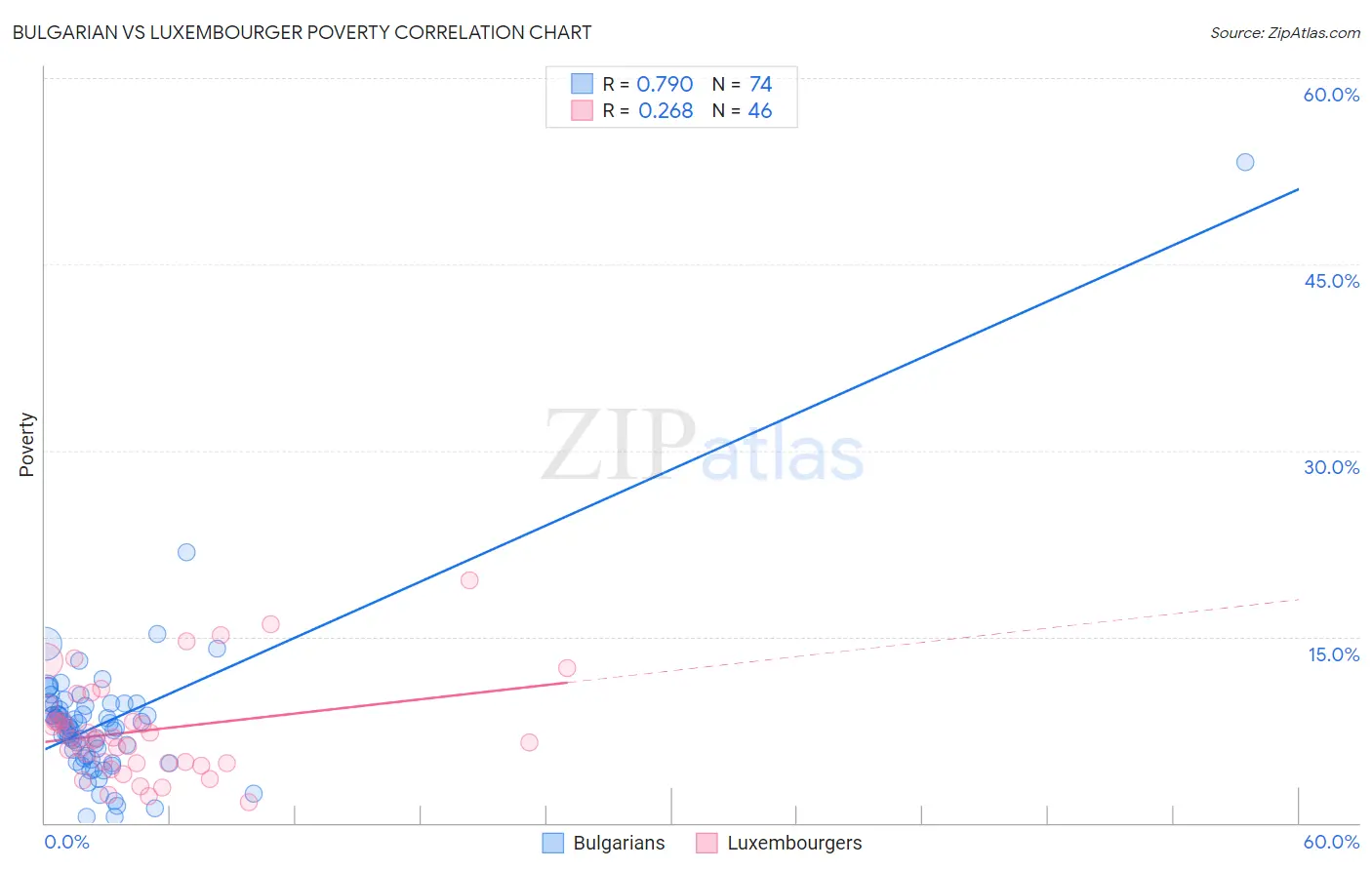 Bulgarian vs Luxembourger Poverty