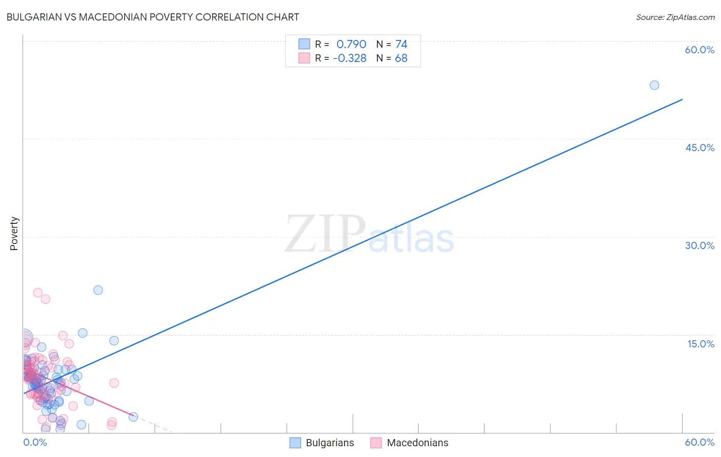 Bulgarian vs Macedonian Poverty