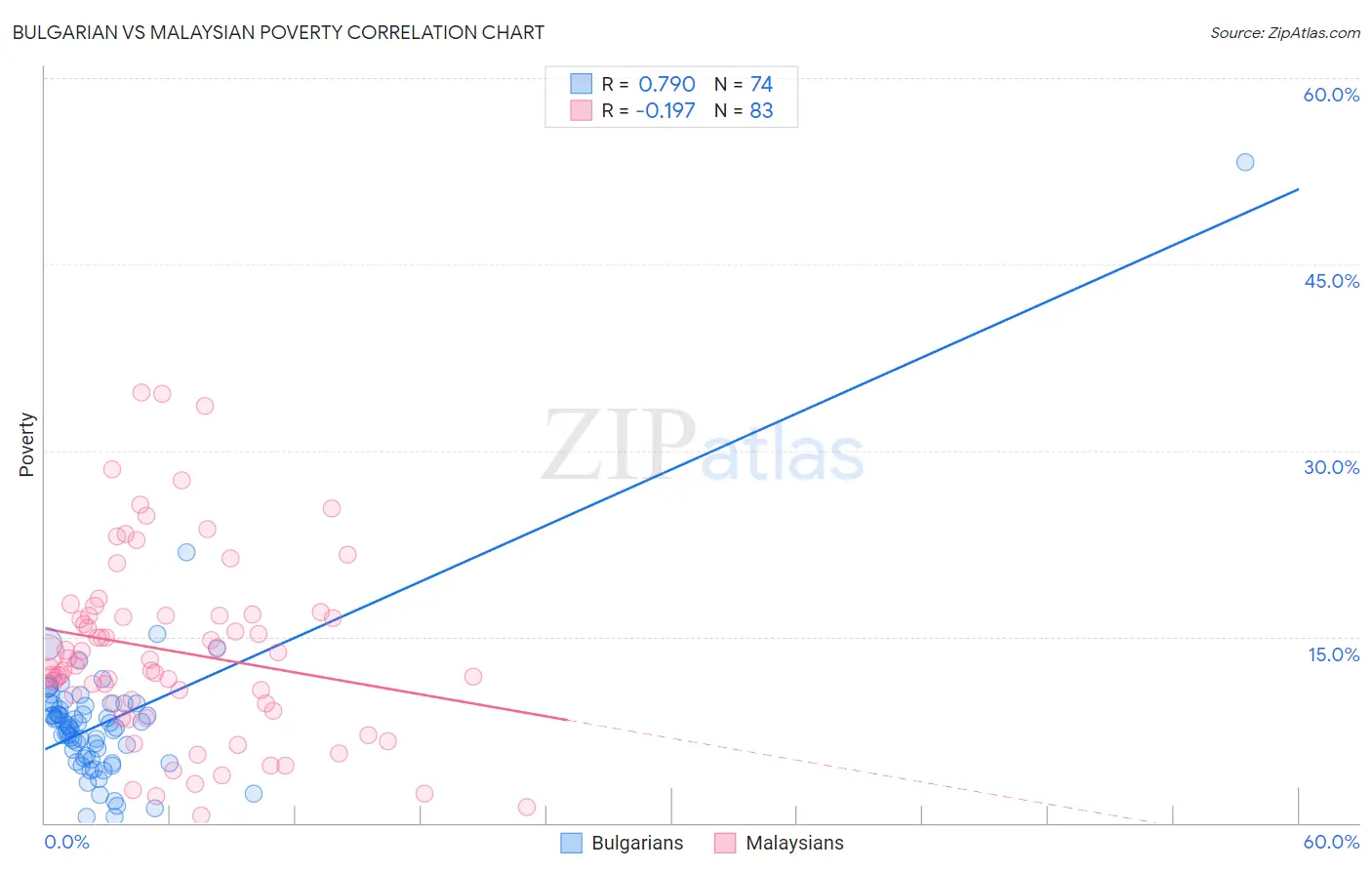 Bulgarian vs Malaysian Poverty