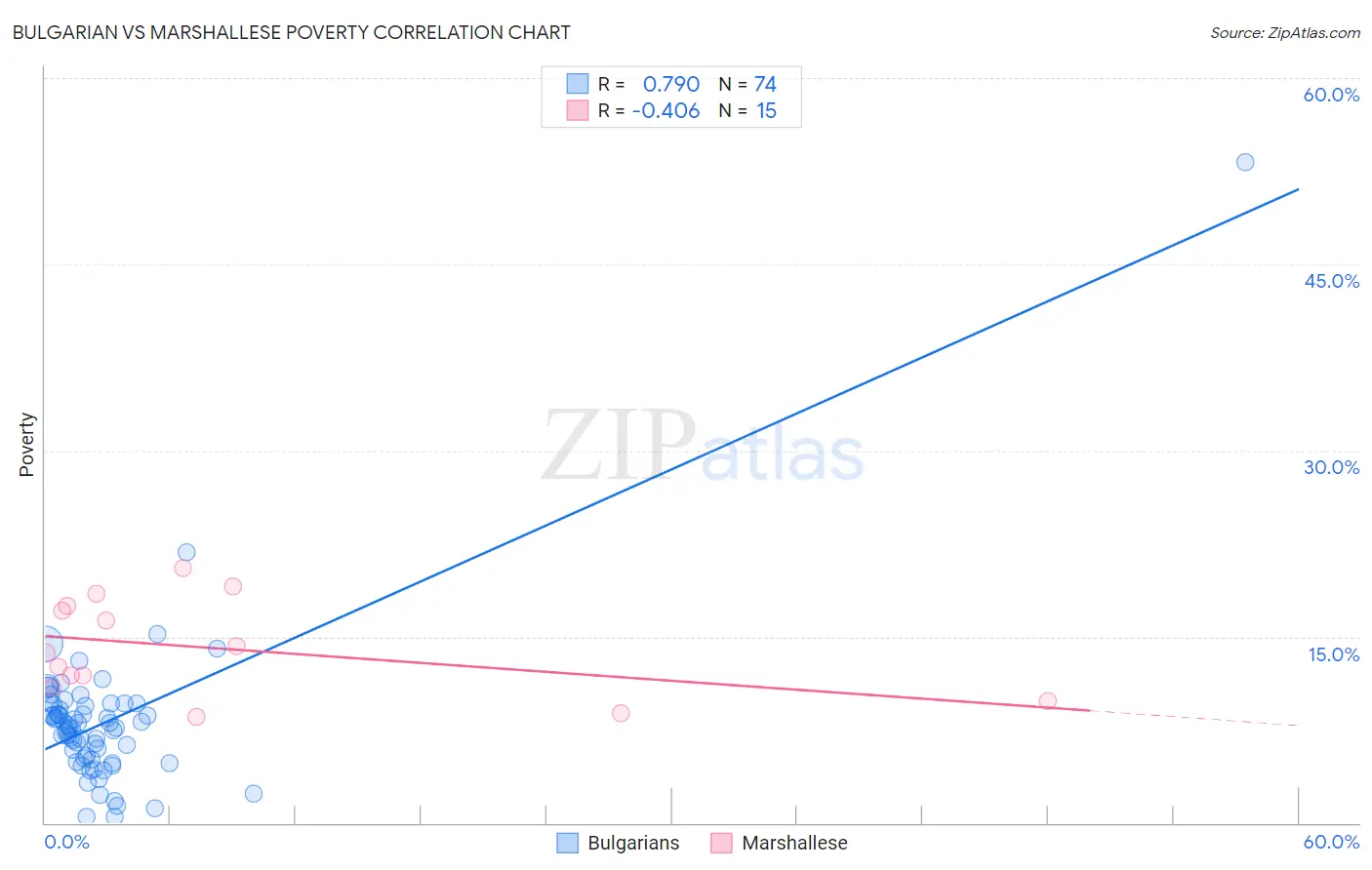 Bulgarian vs Marshallese Poverty