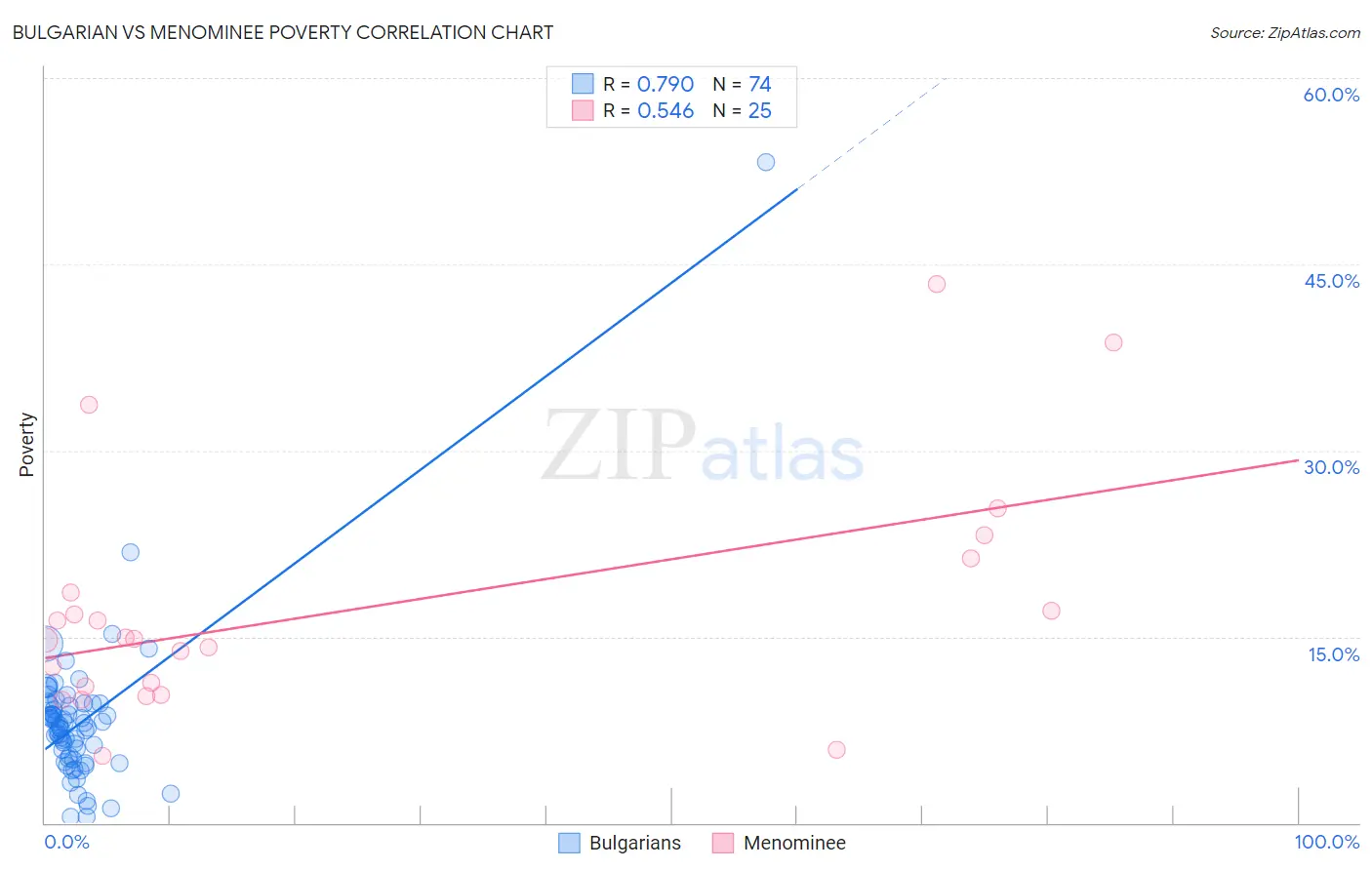 Bulgarian vs Menominee Poverty