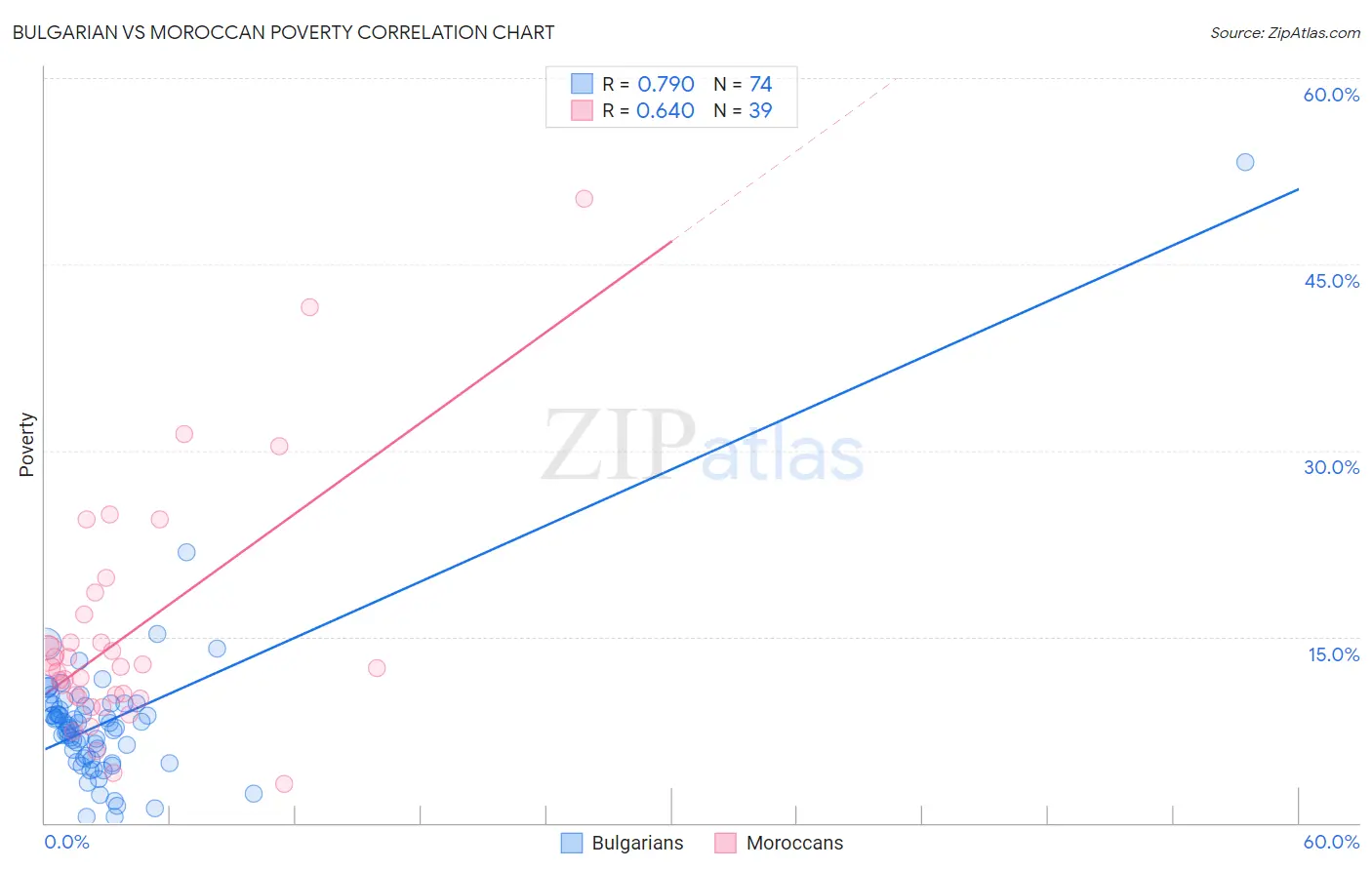 Bulgarian vs Moroccan Poverty