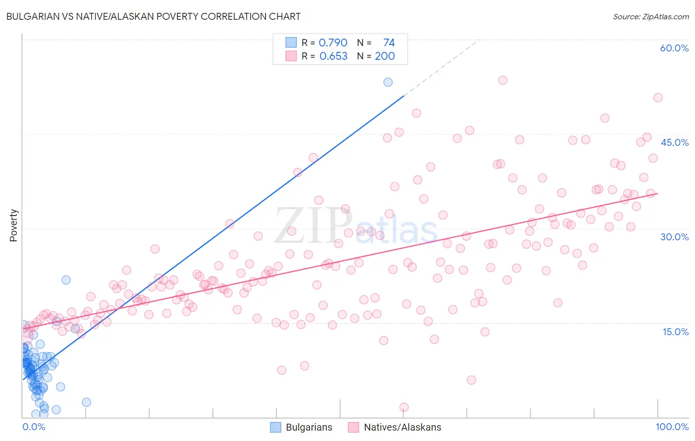 Bulgarian vs Native/Alaskan Poverty