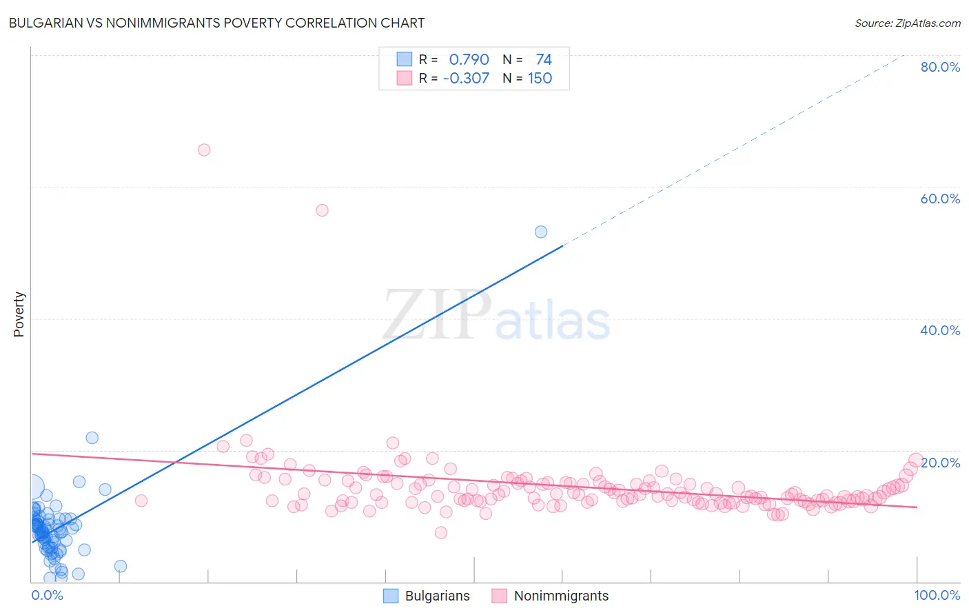 Bulgarian vs Nonimmigrants Poverty