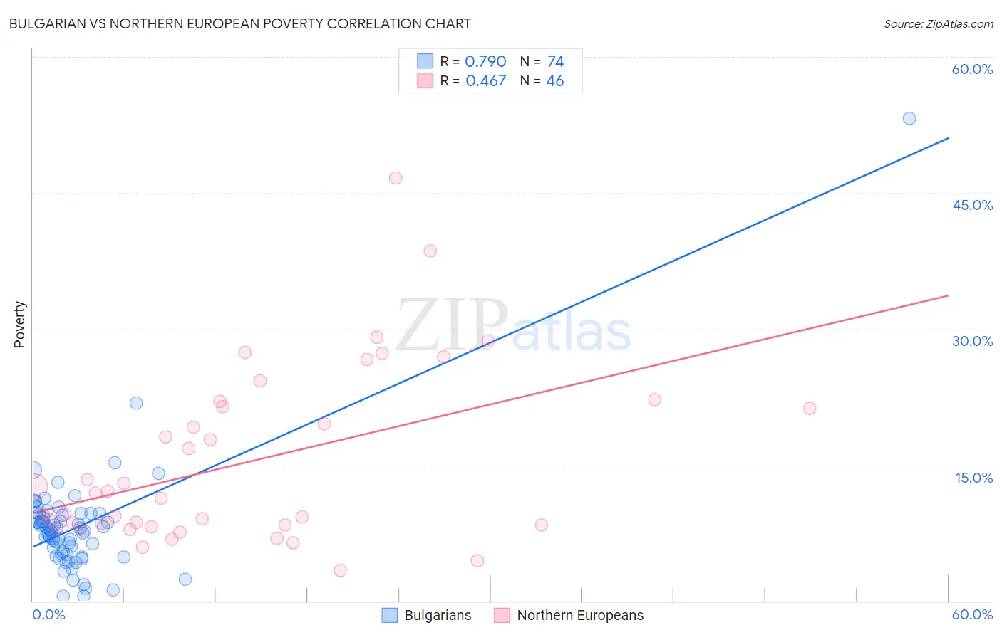 Bulgarian vs Northern European Poverty