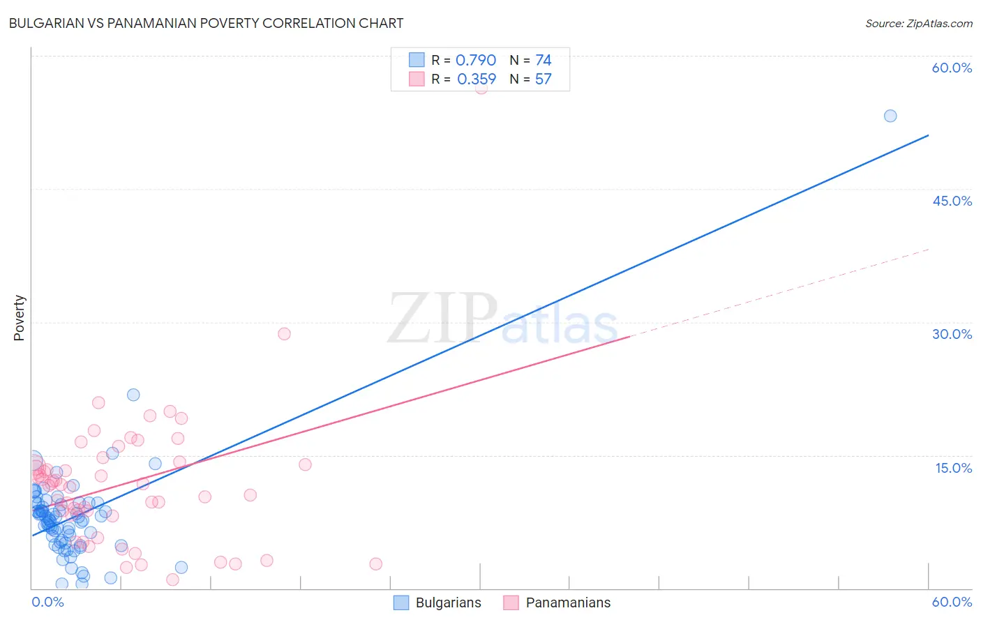 Bulgarian vs Panamanian Poverty