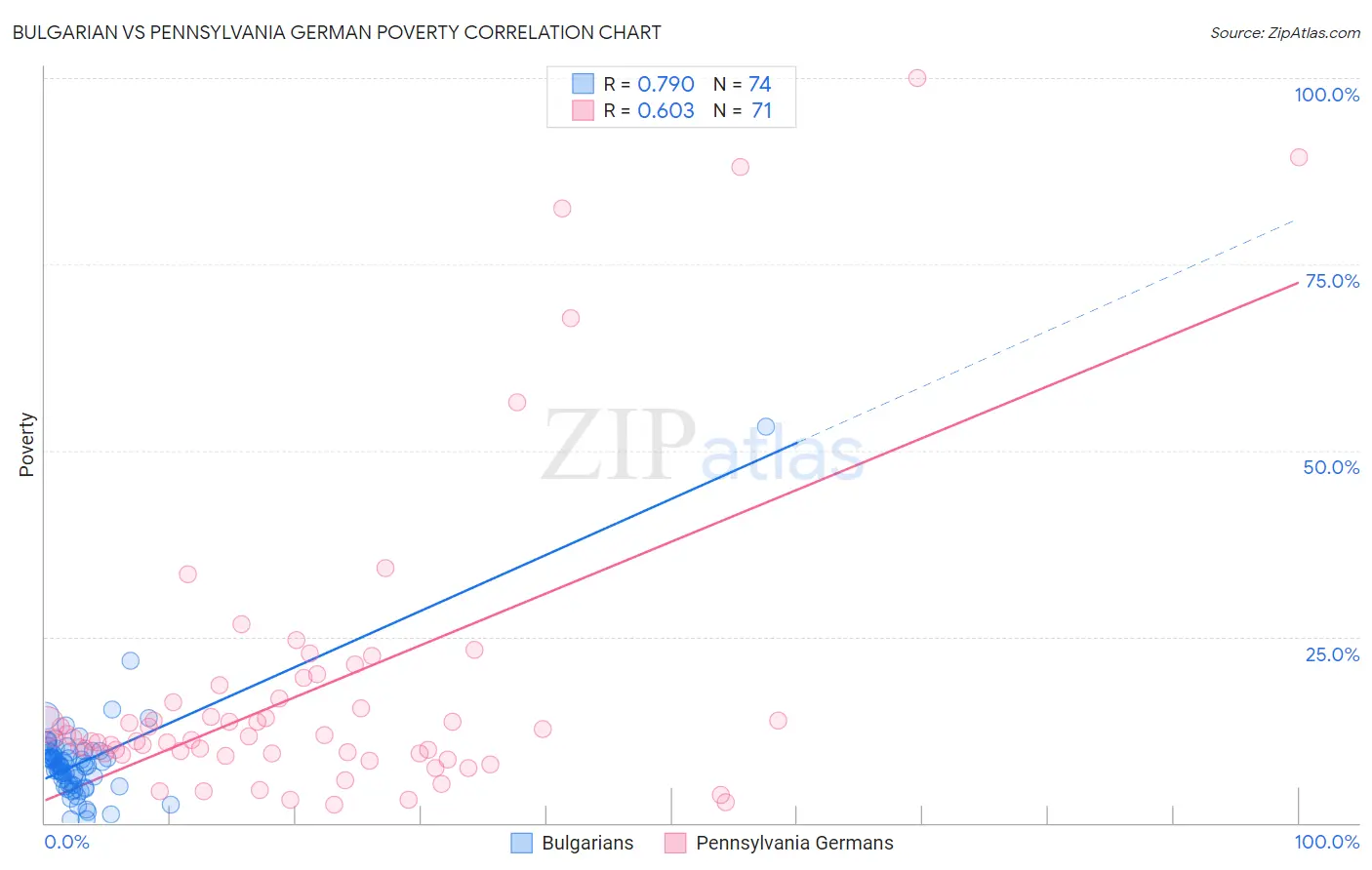 Bulgarian vs Pennsylvania German Poverty