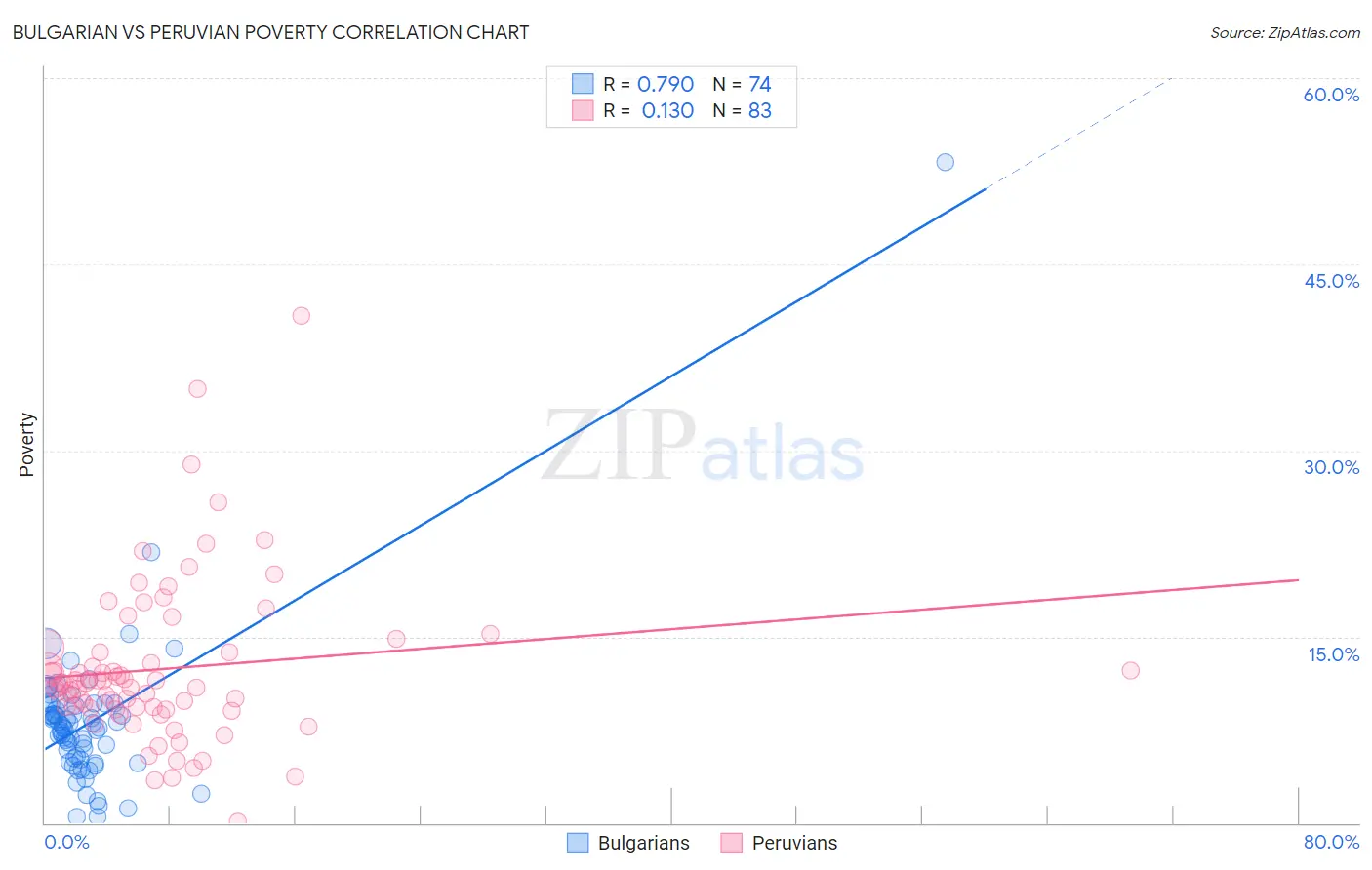 Bulgarian vs Peruvian Poverty