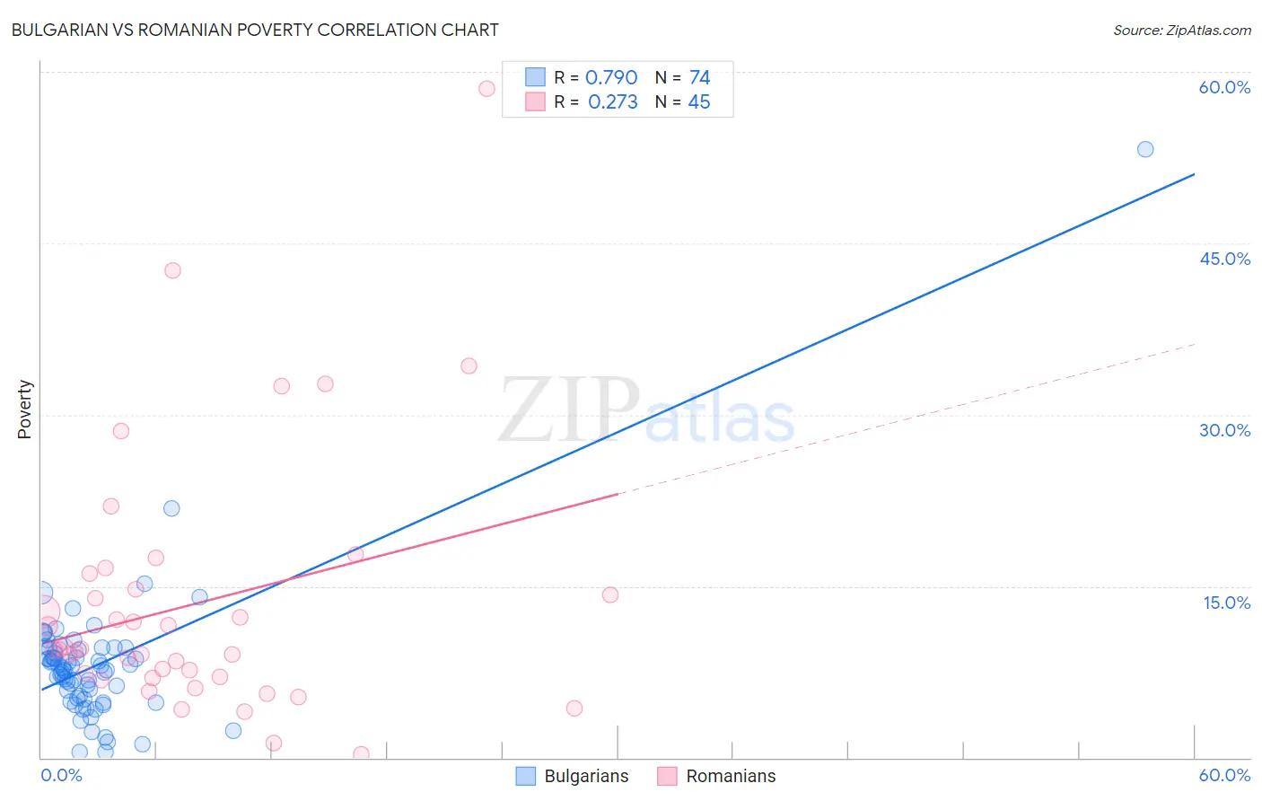 Bulgarian vs Romanian Poverty